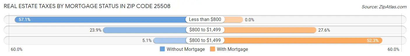 Real Estate Taxes by Mortgage Status in Zip Code 25508