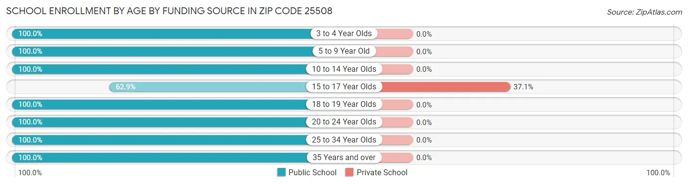 School Enrollment by Age by Funding Source in Zip Code 25508
