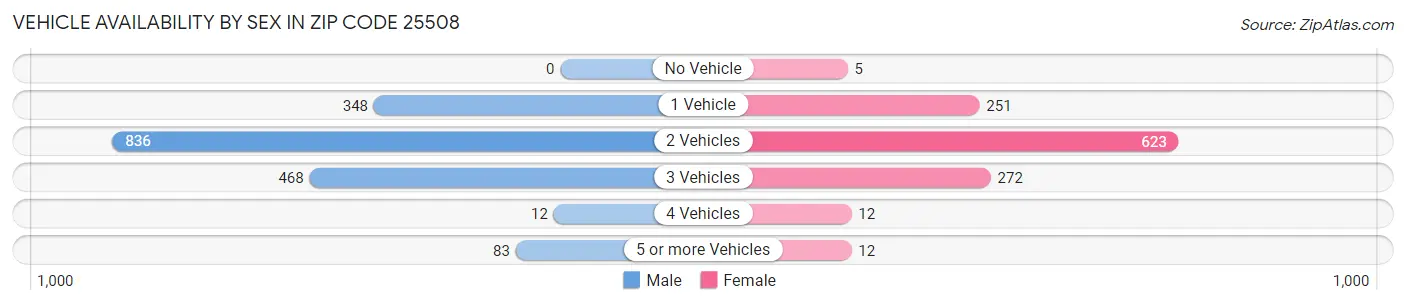 Vehicle Availability by Sex in Zip Code 25508