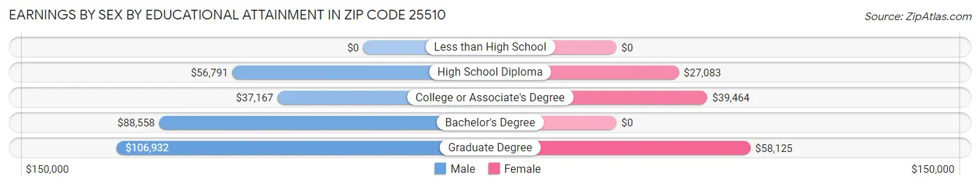 Earnings by Sex by Educational Attainment in Zip Code 25510