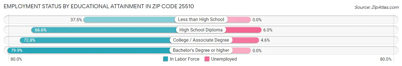 Employment Status by Educational Attainment in Zip Code 25510