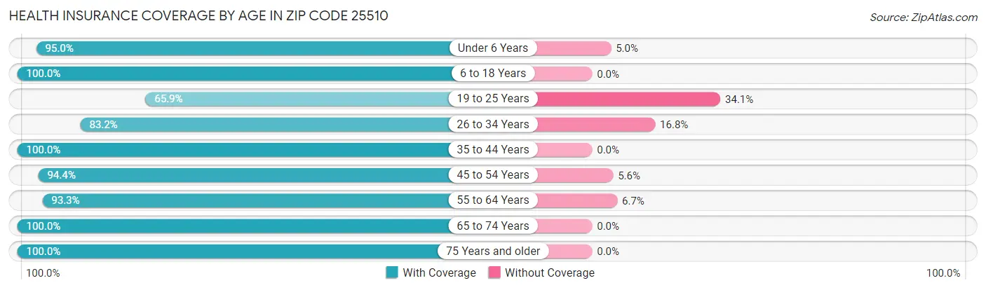 Health Insurance Coverage by Age in Zip Code 25510