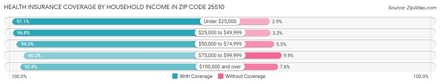 Health Insurance Coverage by Household Income in Zip Code 25510