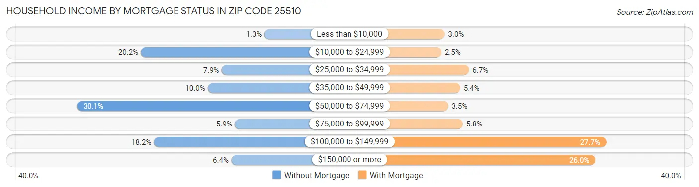 Household Income by Mortgage Status in Zip Code 25510