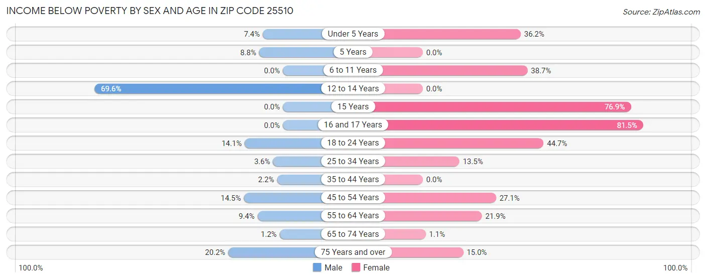 Income Below Poverty by Sex and Age in Zip Code 25510