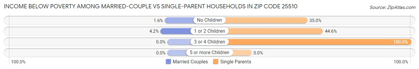Income Below Poverty Among Married-Couple vs Single-Parent Households in Zip Code 25510