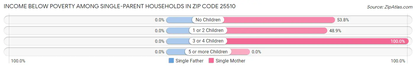 Income Below Poverty Among Single-Parent Households in Zip Code 25510