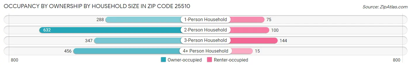 Occupancy by Ownership by Household Size in Zip Code 25510