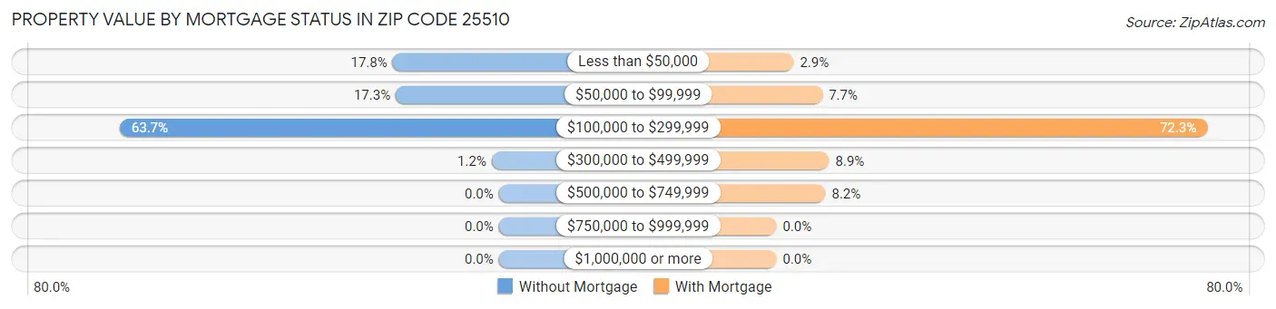 Property Value by Mortgage Status in Zip Code 25510