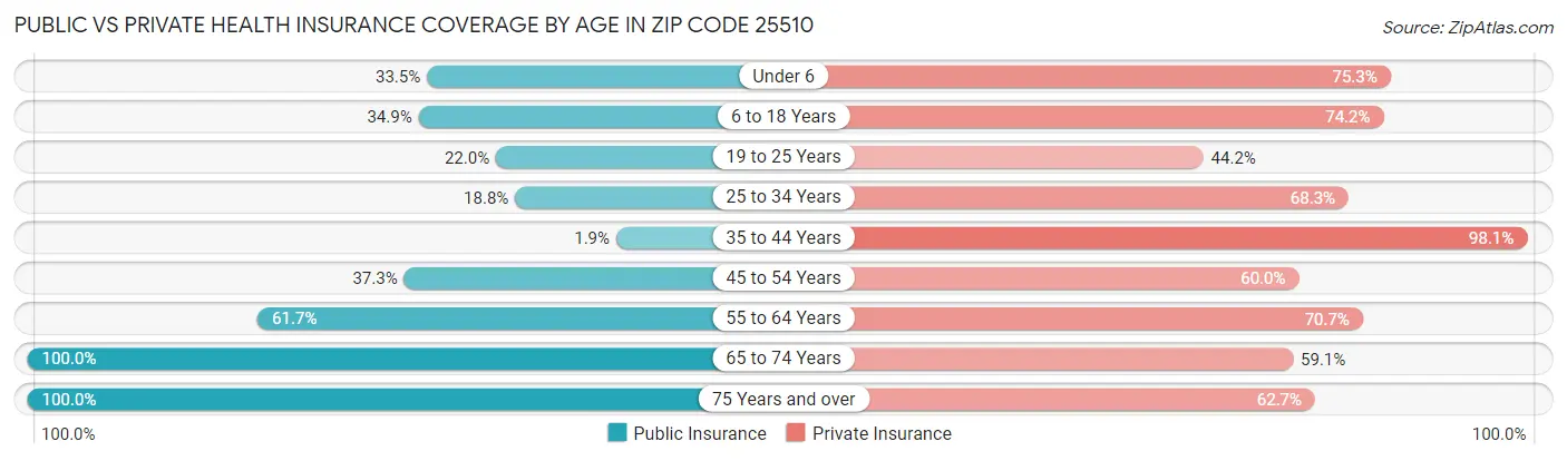 Public vs Private Health Insurance Coverage by Age in Zip Code 25510