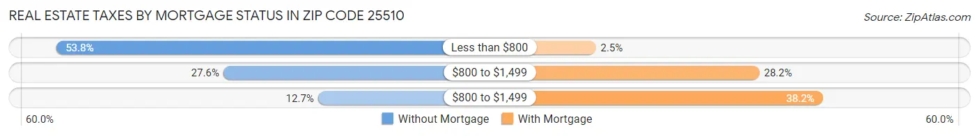 Real Estate Taxes by Mortgage Status in Zip Code 25510