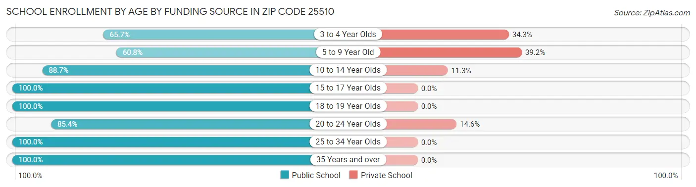 School Enrollment by Age by Funding Source in Zip Code 25510