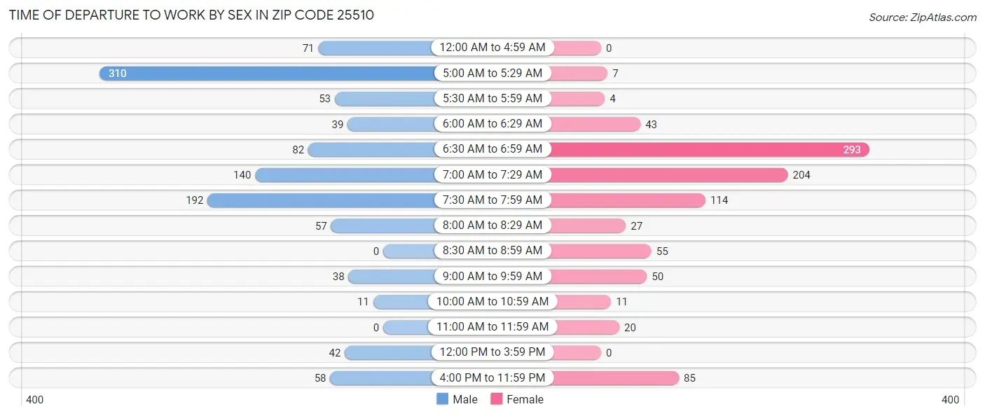 Time of Departure to Work by Sex in Zip Code 25510
