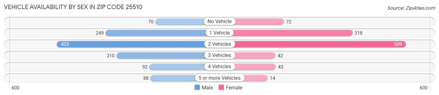 Vehicle Availability by Sex in Zip Code 25510