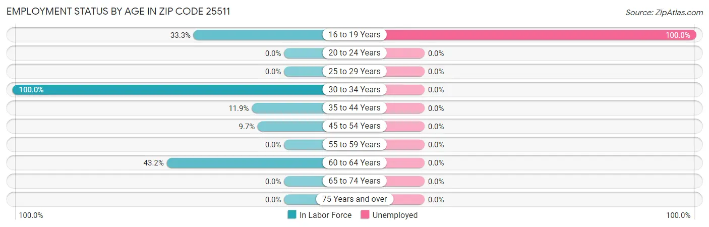 Employment Status by Age in Zip Code 25511