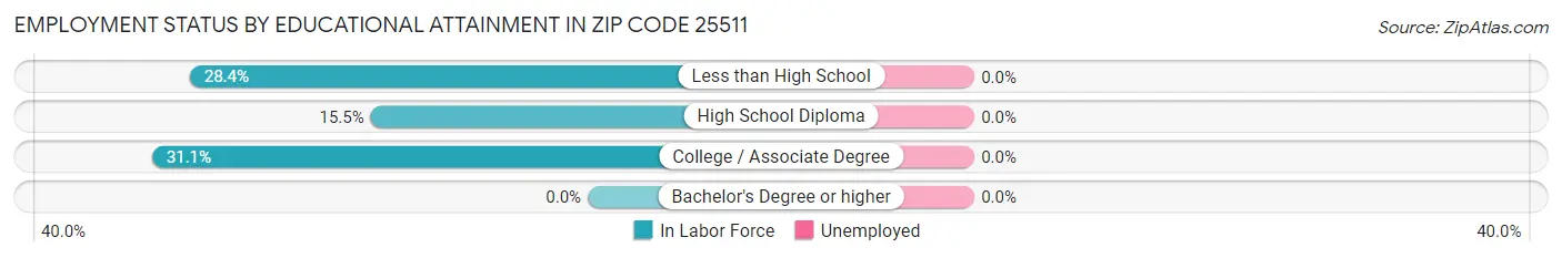 Employment Status by Educational Attainment in Zip Code 25511