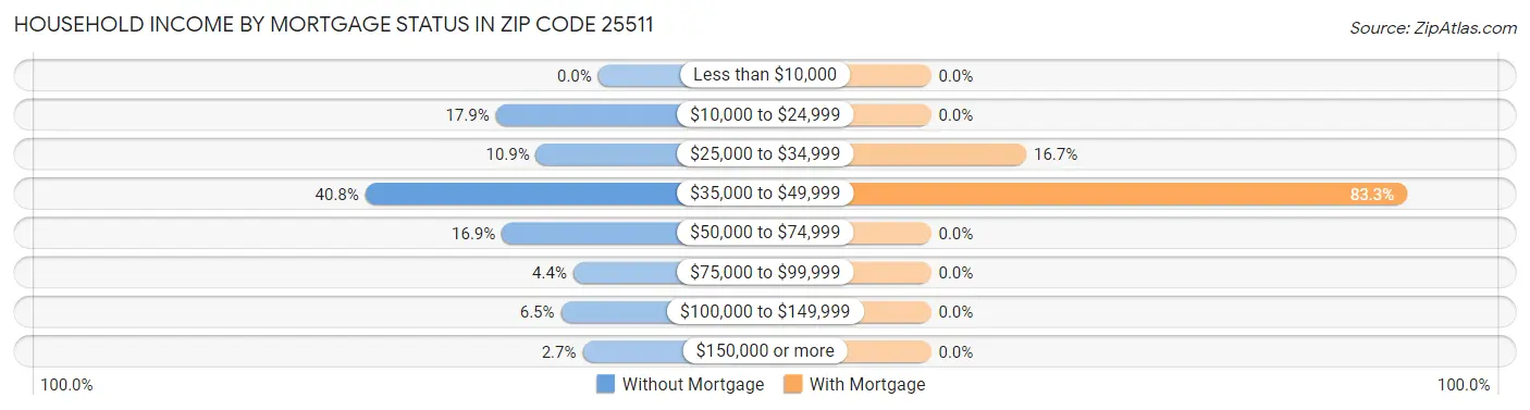 Household Income by Mortgage Status in Zip Code 25511