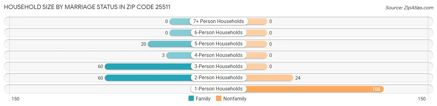 Household Size by Marriage Status in Zip Code 25511