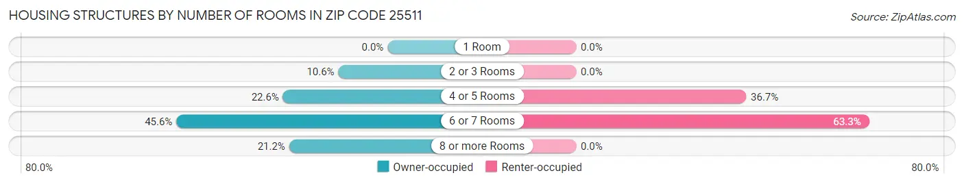 Housing Structures by Number of Rooms in Zip Code 25511