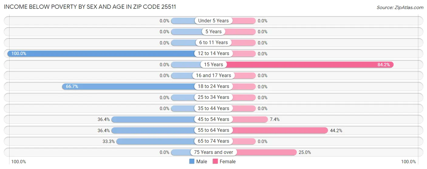 Income Below Poverty by Sex and Age in Zip Code 25511