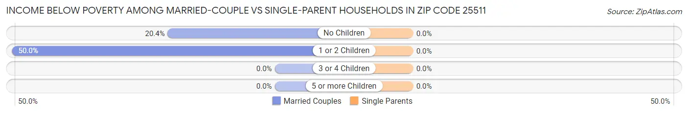 Income Below Poverty Among Married-Couple vs Single-Parent Households in Zip Code 25511