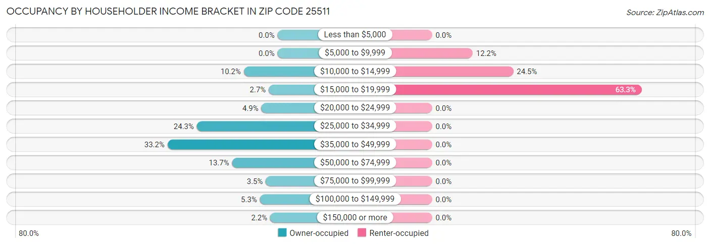 Occupancy by Householder Income Bracket in Zip Code 25511