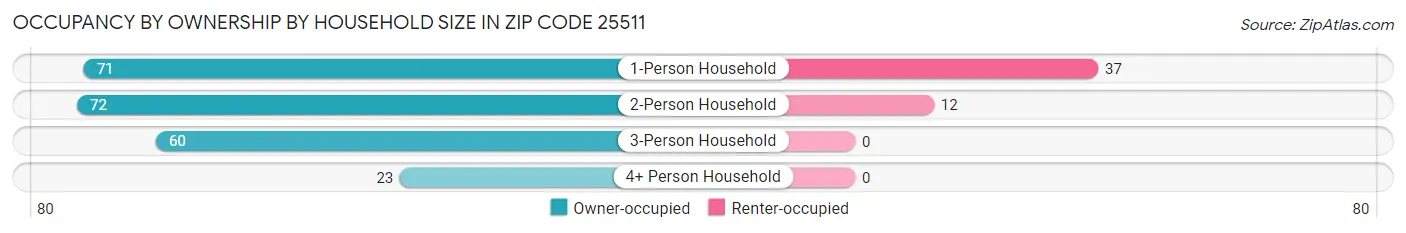 Occupancy by Ownership by Household Size in Zip Code 25511