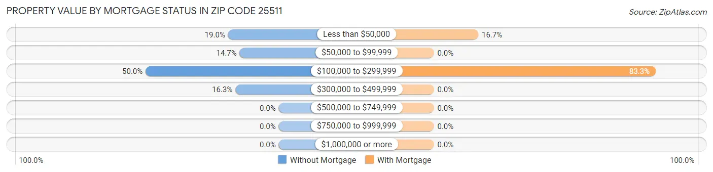 Property Value by Mortgage Status in Zip Code 25511