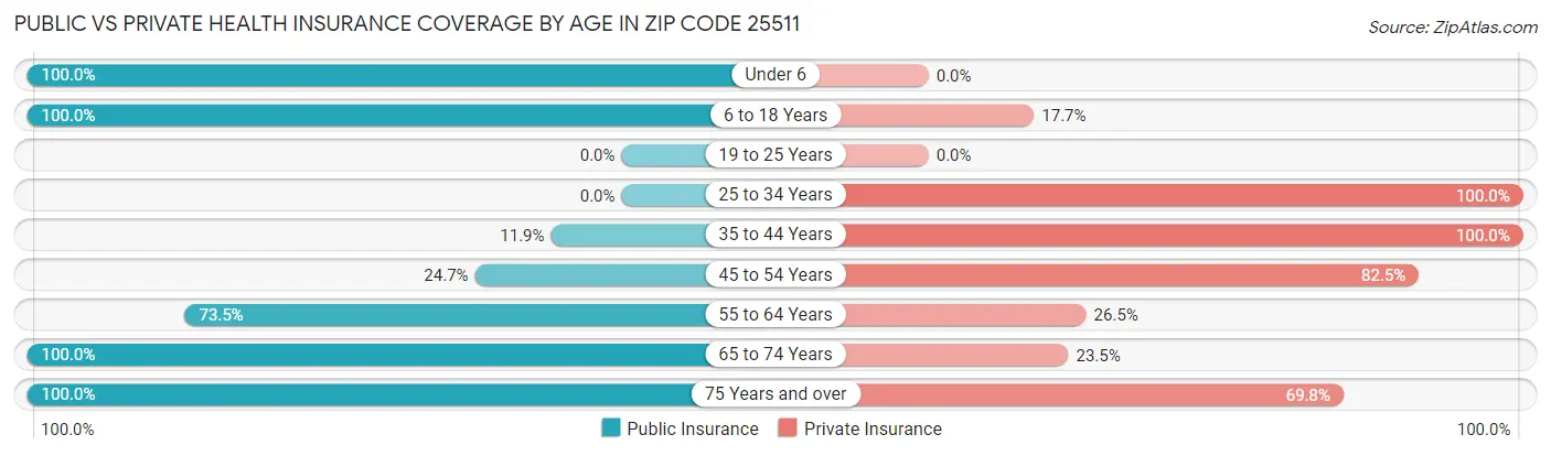 Public vs Private Health Insurance Coverage by Age in Zip Code 25511