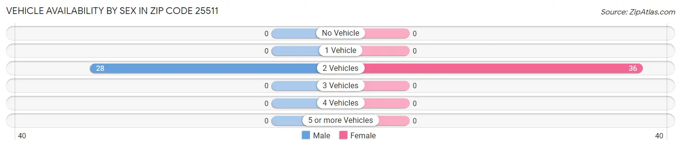 Vehicle Availability by Sex in Zip Code 25511