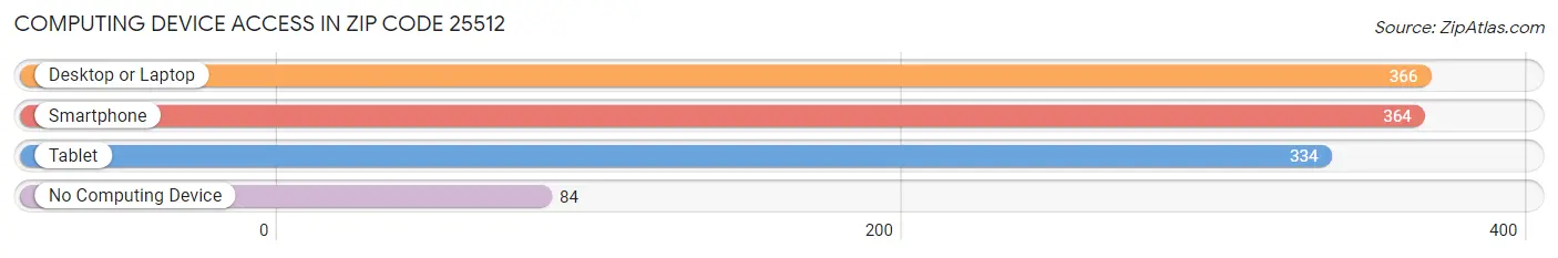 Computing Device Access in Zip Code 25512