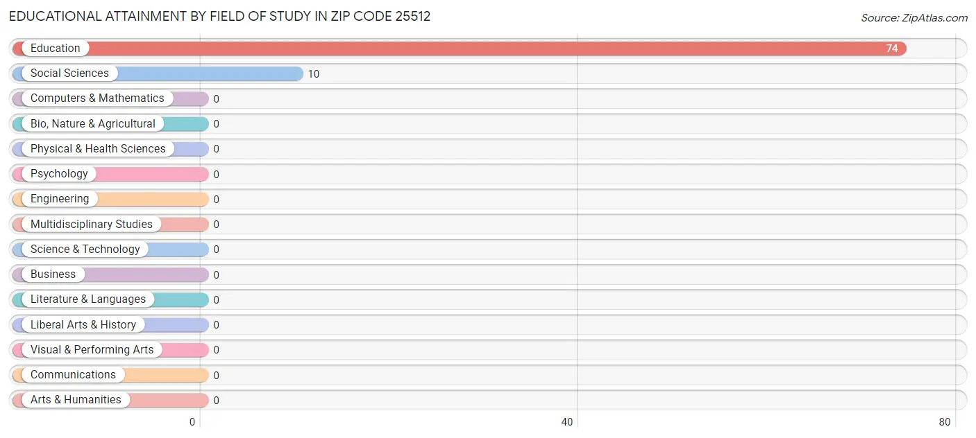 Educational Attainment by Field of Study in Zip Code 25512