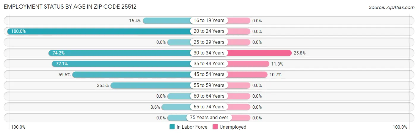 Employment Status by Age in Zip Code 25512