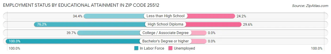 Employment Status by Educational Attainment in Zip Code 25512