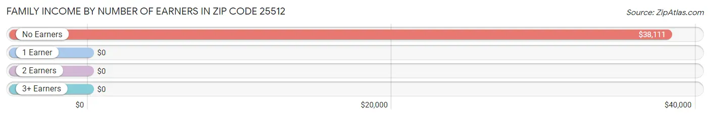 Family Income by Number of Earners in Zip Code 25512