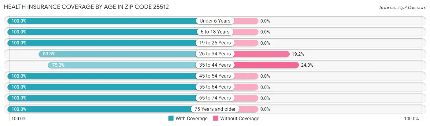 Health Insurance Coverage by Age in Zip Code 25512