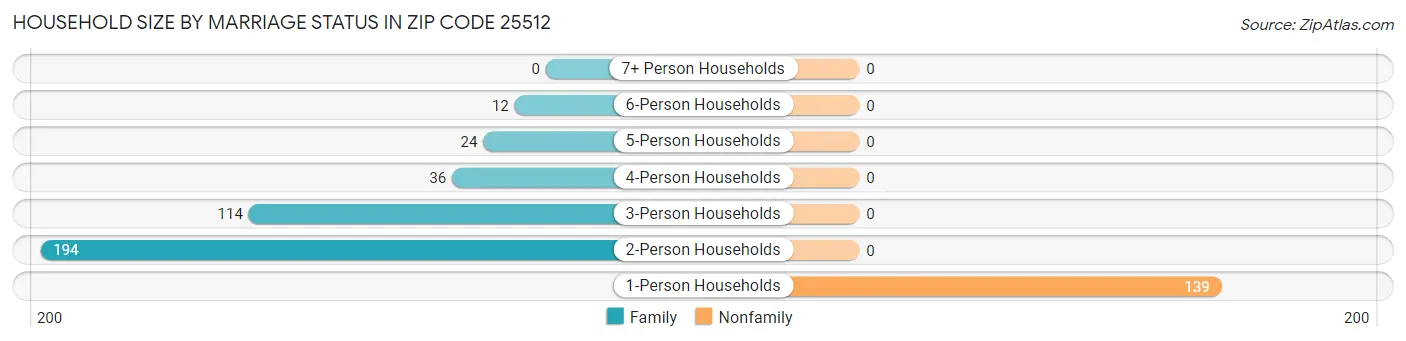 Household Size by Marriage Status in Zip Code 25512