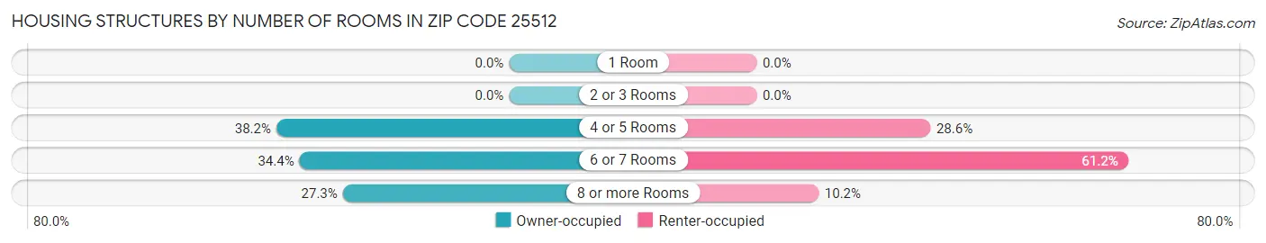 Housing Structures by Number of Rooms in Zip Code 25512