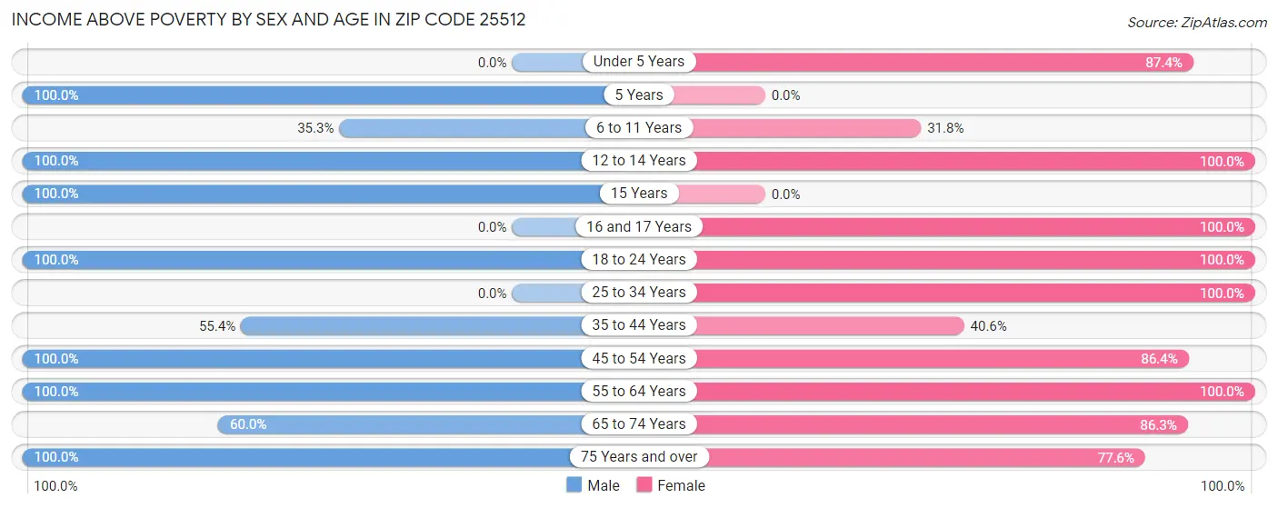 Income Above Poverty by Sex and Age in Zip Code 25512