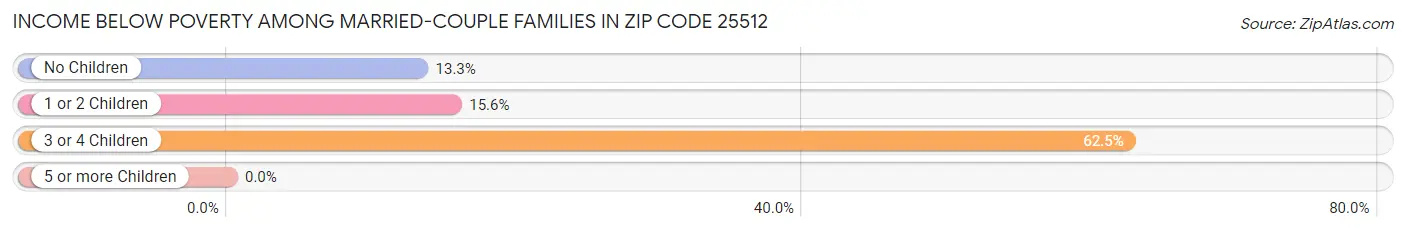 Income Below Poverty Among Married-Couple Families in Zip Code 25512