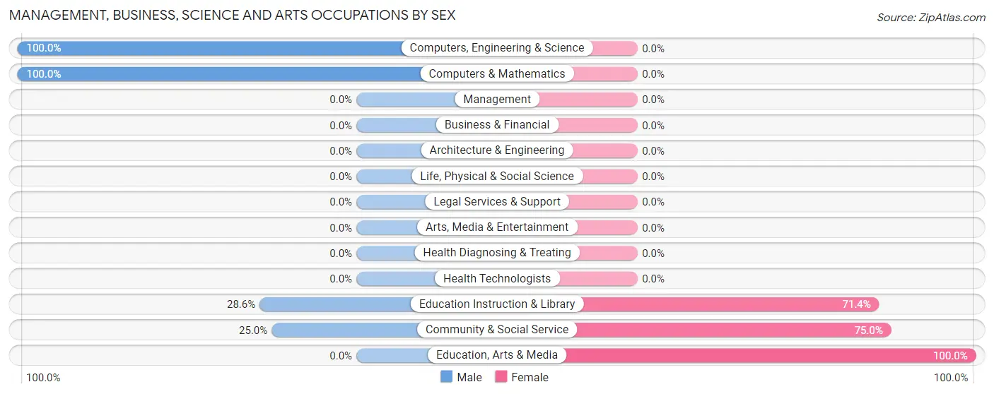 Management, Business, Science and Arts Occupations by Sex in Zip Code 25512