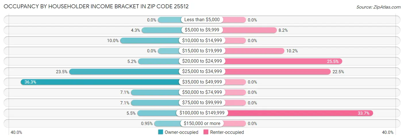 Occupancy by Householder Income Bracket in Zip Code 25512