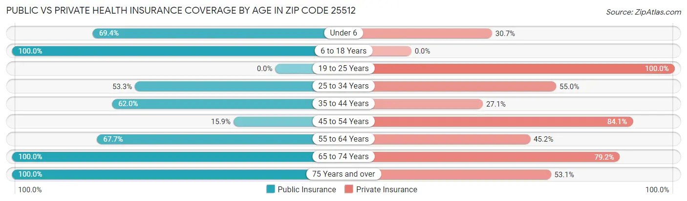 Public vs Private Health Insurance Coverage by Age in Zip Code 25512