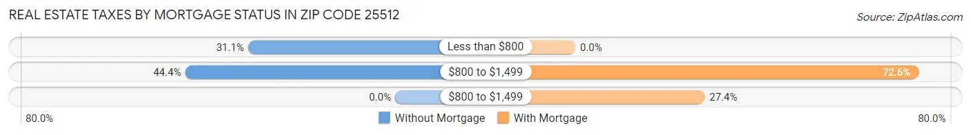 Real Estate Taxes by Mortgage Status in Zip Code 25512