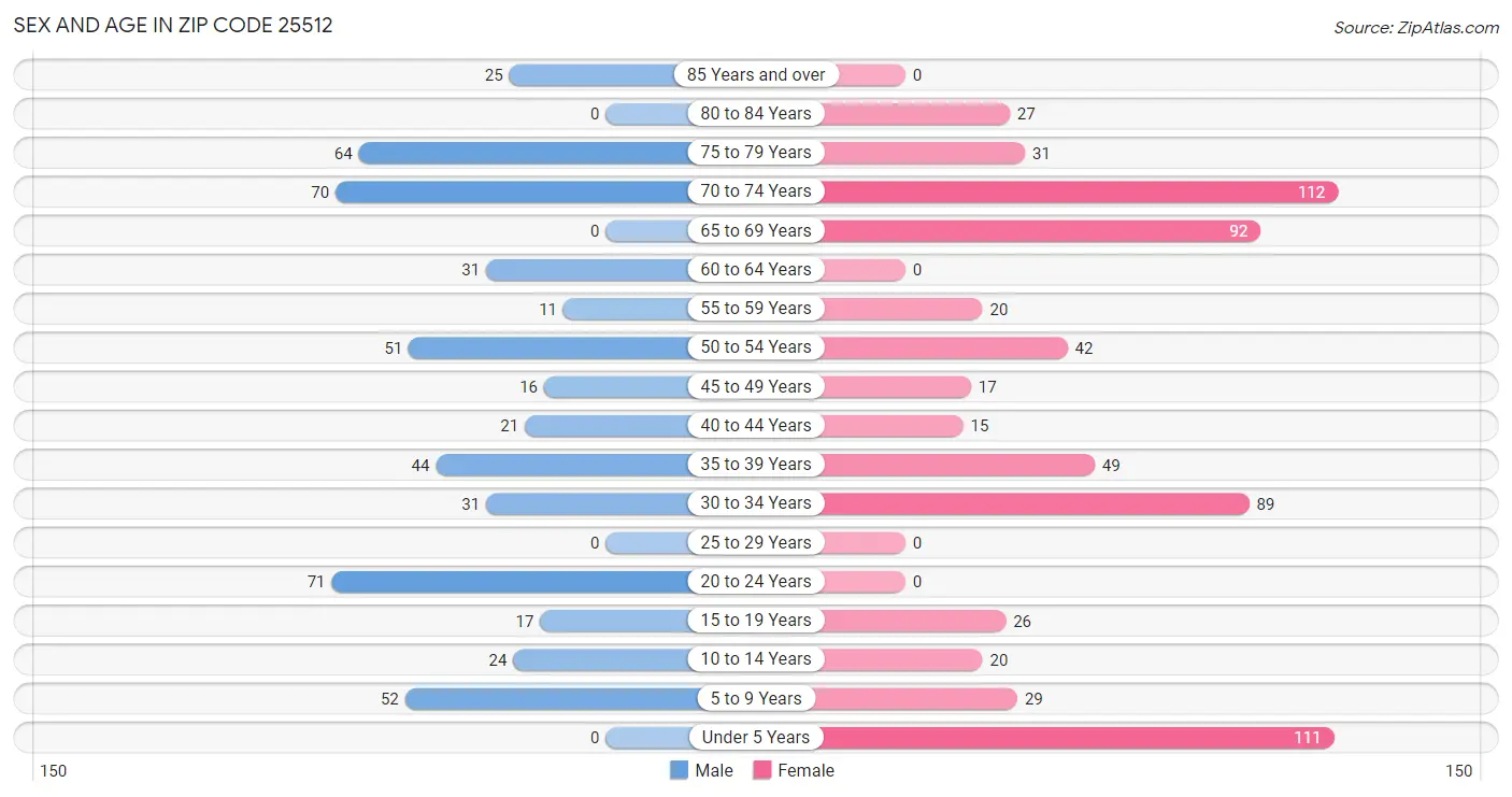 Sex and Age in Zip Code 25512