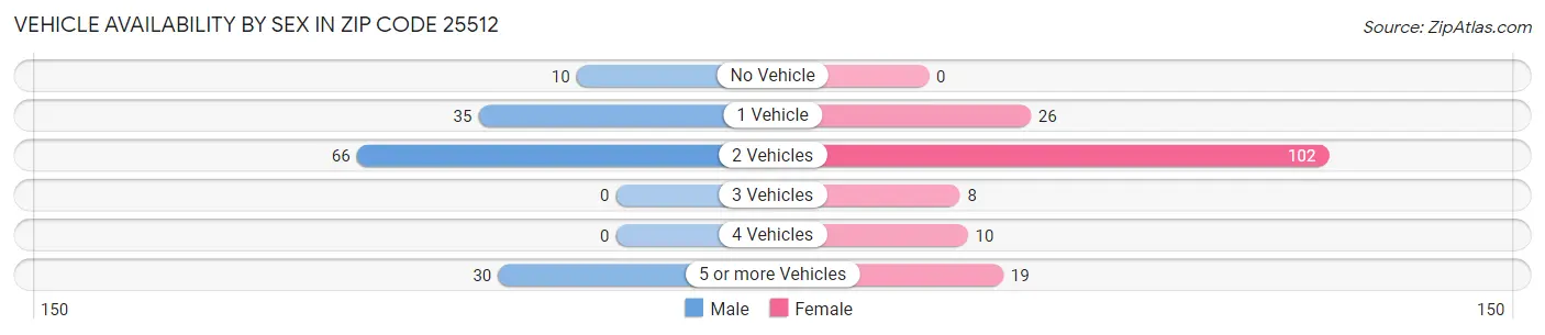 Vehicle Availability by Sex in Zip Code 25512
