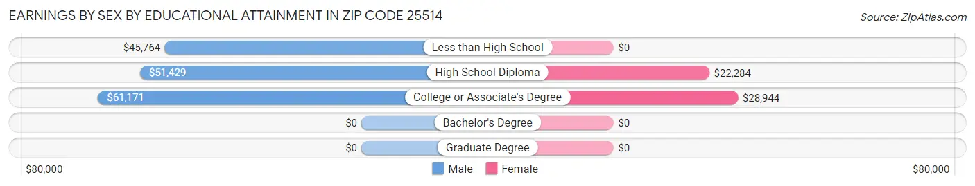 Earnings by Sex by Educational Attainment in Zip Code 25514