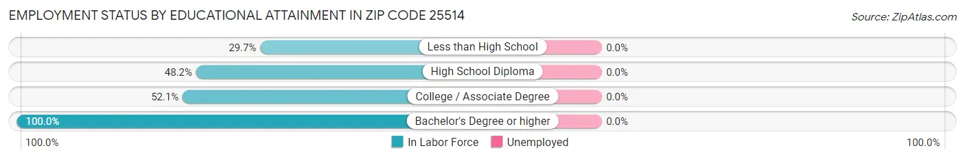 Employment Status by Educational Attainment in Zip Code 25514