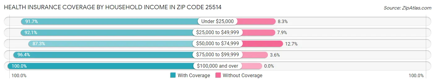 Health Insurance Coverage by Household Income in Zip Code 25514