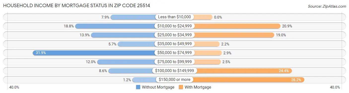 Household Income by Mortgage Status in Zip Code 25514